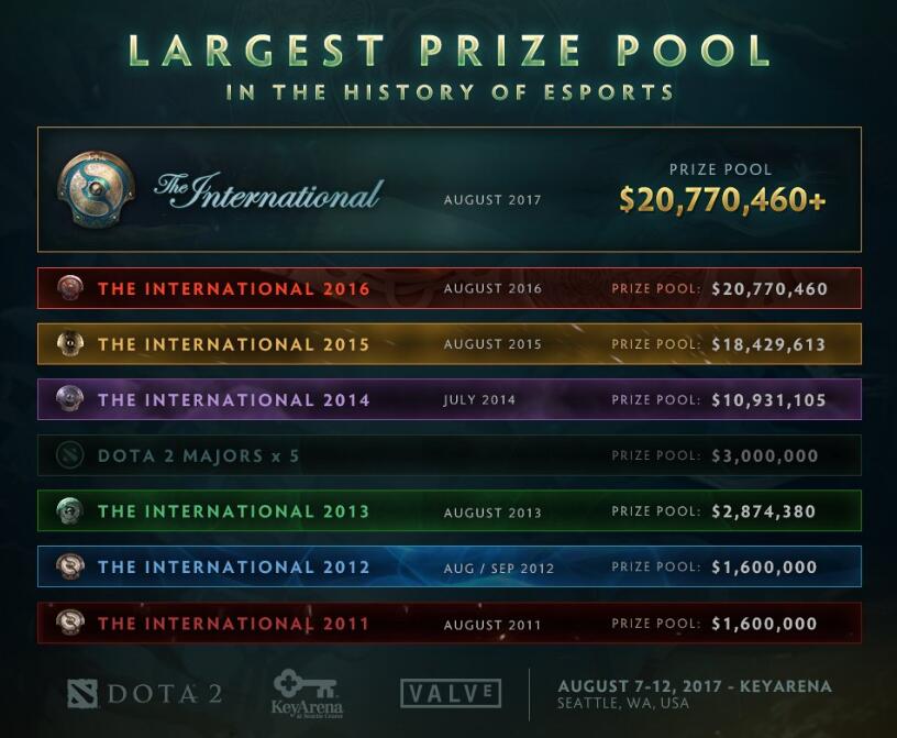 观察 DOTA2创造电竞史上最高奖金池记录 TI7突破1.4亿元且持续上涨 手游那点事