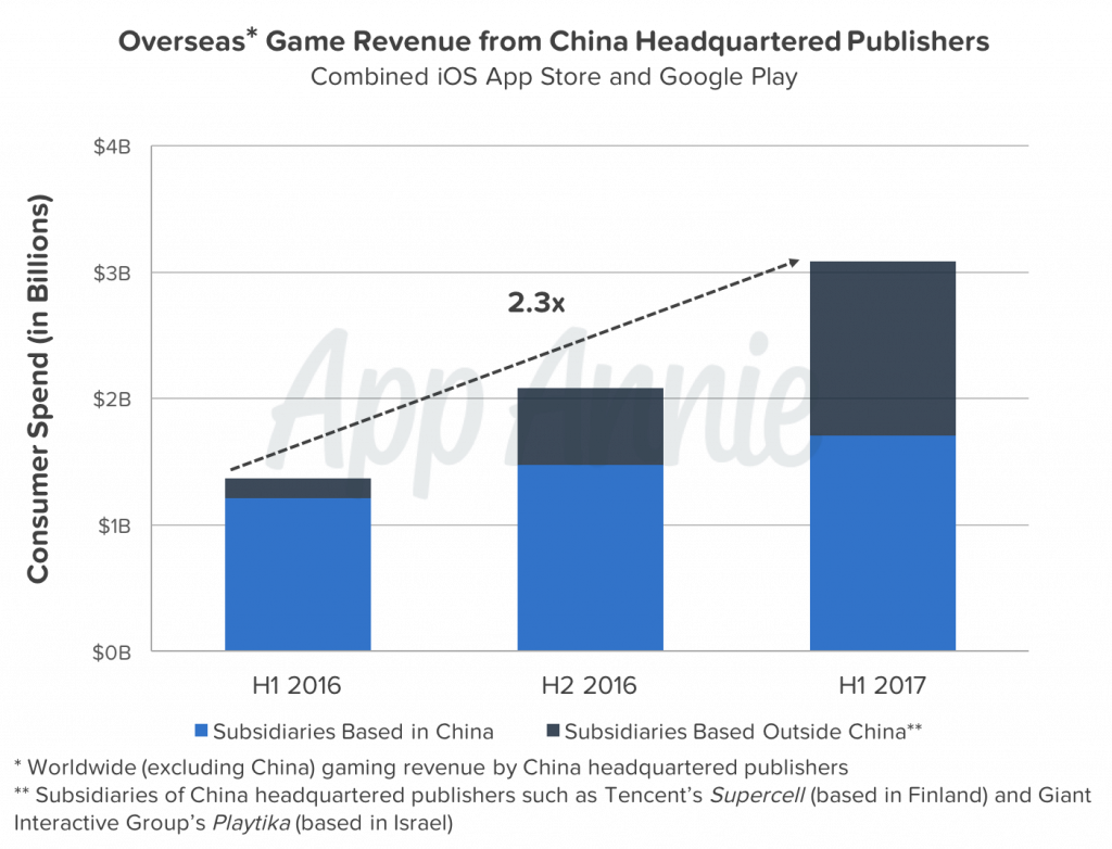 [游戏出海] 2017上半年中国手游发行商海外营收高达30亿美金