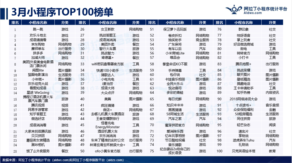 微信小游戏:3月份小程序top100中游戏占比高达