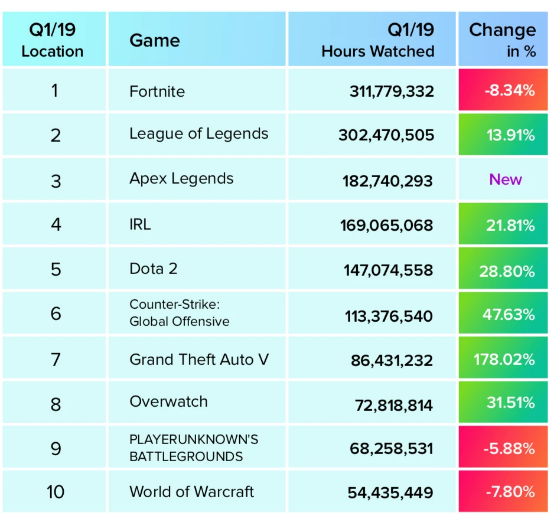 观察 19年q1twitch平台观看时长榜单 堡垒之夜 第1 Apex英雄 第3 手游那点事